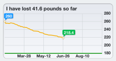 41.6 pounds down!